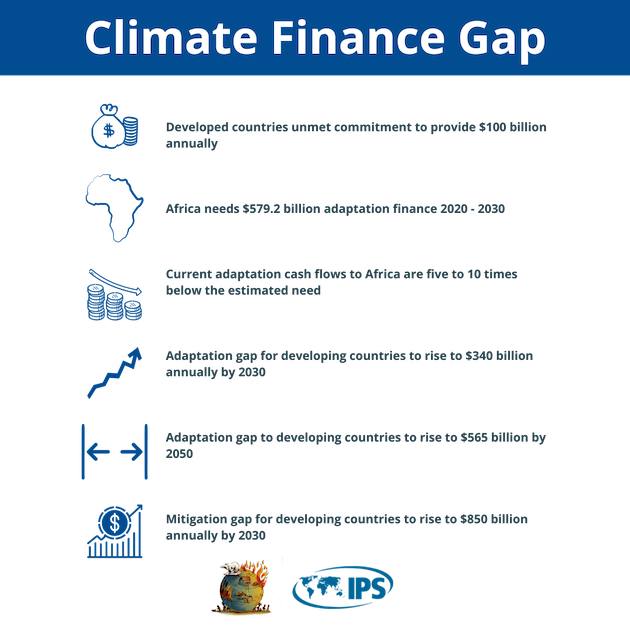 Climate finance gap. Graphic: Joyce Chimbi & Cecilia Russell