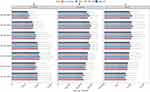 A grouped horizontal bar graph showing migraine incidence, prevalence and disability-adjusted life years by age group.
