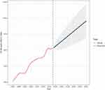 A line graph showing 15 to 49 years DALYs rate by year from 1990 to 2050, about 900 to 1025.