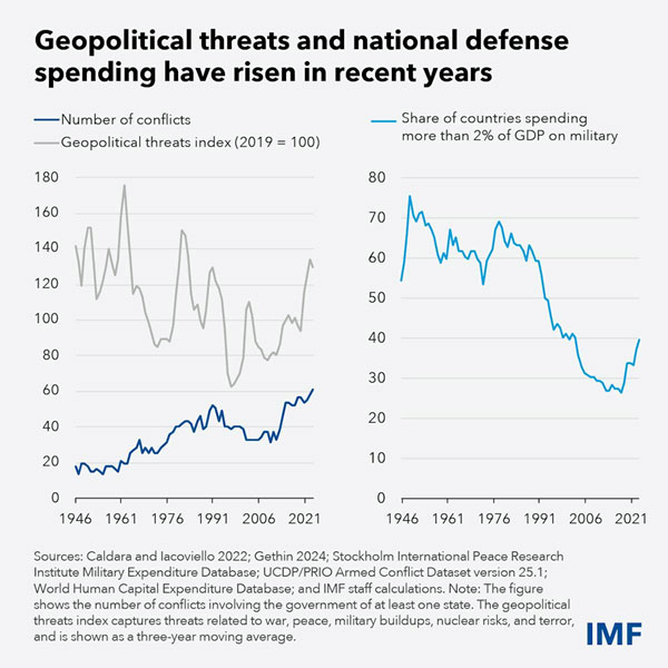 Wars Impose Lasting Economic Costs, While More Defense Spending Means Hard Choices
